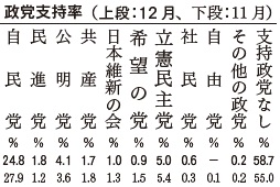 政党支持率