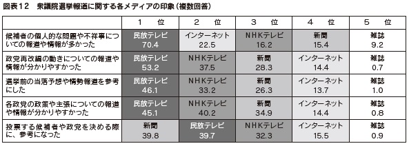 図表12 衆議院選挙報道に関する各メディアの印象(複数回答)