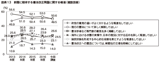 図表13 新聞に期待する憲法改正問題に関する報道(複数回答)
