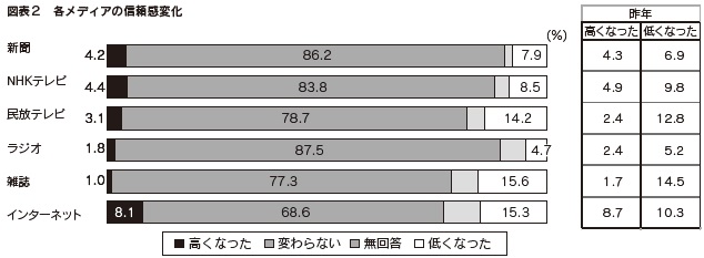 図表2 各メディアの信頼感変化