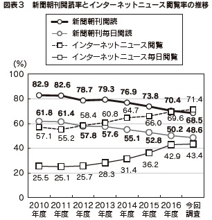 図表3 新聞朝刊閲読率とインターネットニュース閲覧率の推移