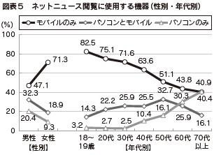 図表5 ネットニュース閲覧に使用する機器(性別・年代別)