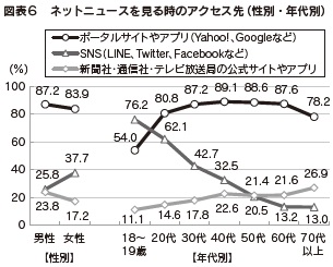 図表6 ネットニュースを見る時のアクセス先(性別・年代別)
