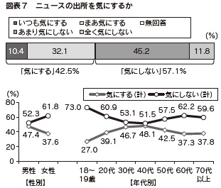 図表7 ニュースの出所を気にするか