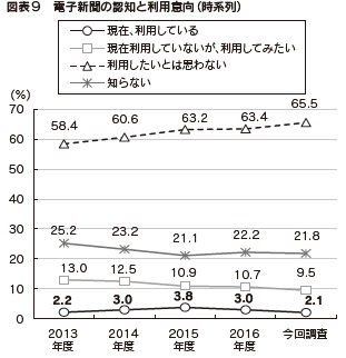 図表9 電子新聞の認知と利用意向(時系列)