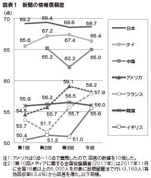 図表1 新聞の情報信頼度