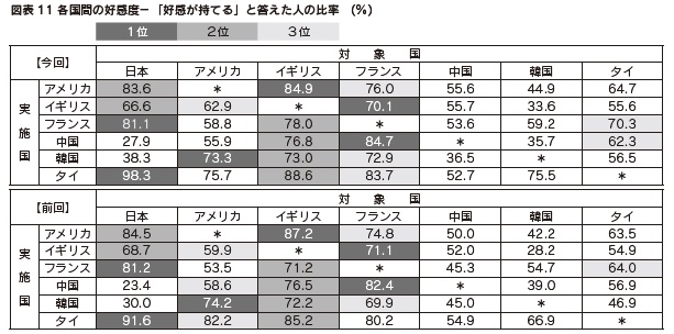 図表11 各国間の好感度-「好感が持てる」と答えた人の比率
