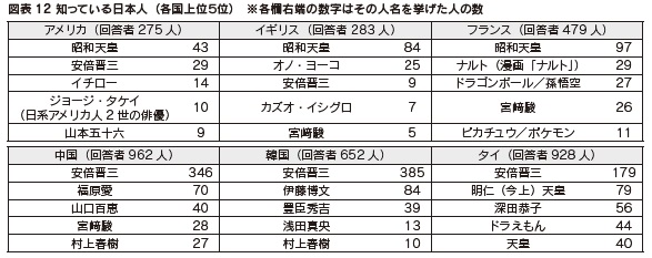 図表12 知っている日本人(各国上位5位)