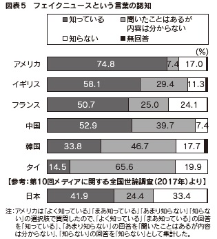 図表5 フェイクニュースという言葉の認知