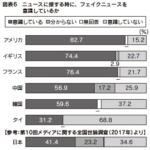 図表6 ニュースに接する時に、フェイクニュースを意識しているか