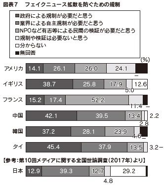 図表7 フェイクニュース拡散を防ぐための規制