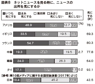 図表8 ネットニュースを見る時に、ニュースの出所を気にするか