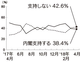 内閣支持率