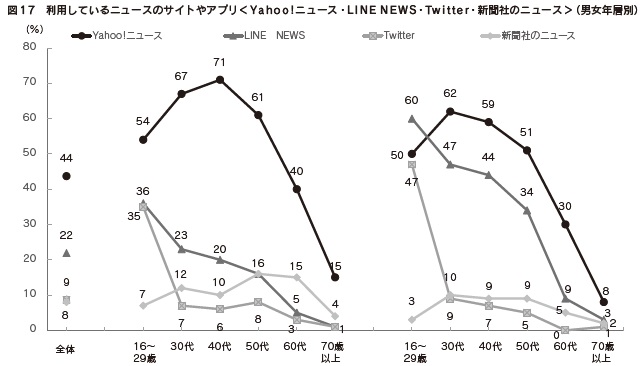 図17 利用しているニュースのサイトやアプリ<Yahoo!ニュース・LINE NEWS・Twitter・新聞社のニュース>(男女年層別)
