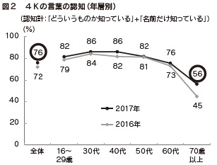 図2 4Kの言葉の認知(年層別)