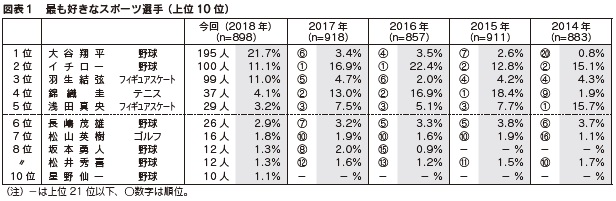 図表1 最も好きなスポーツ選手 (上位10 位)