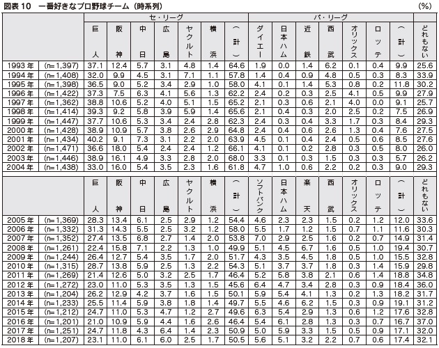 図表10 一番好きなプロ野球チーム(時系列)