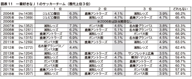 図表11 一番好きなJ1のサッカーチーム(歴代上位3位)