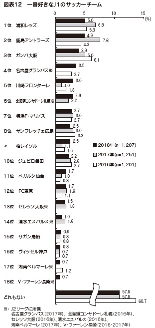 図表12 一番好きなJ1のサッカーチーム