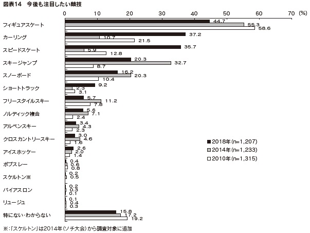 図表14 今後も注目したい競技