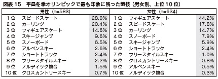図表15 平昌冬季オリンピックで最も印象に残った競技 (男女別、上位10 位)