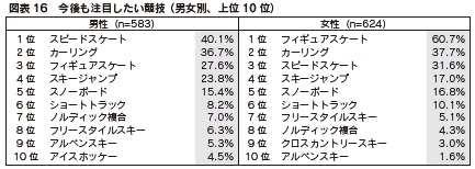 図表16 今後も注目したい競技 (男女別、上位10 位)
