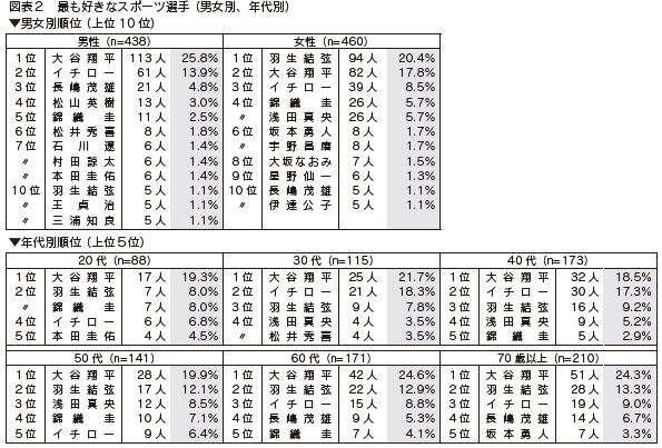 図表2 最も好きなスポーツ選手 (男女別、年代別)
