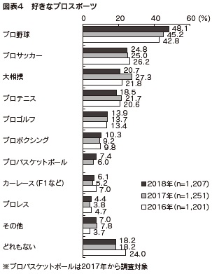 図表4 最も好きなスポーツ選手 (歴代上位3位)