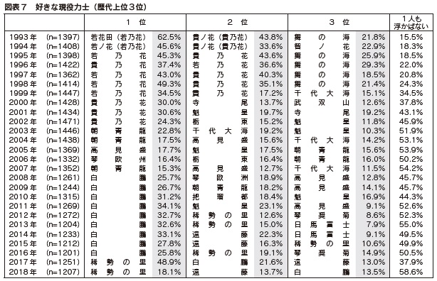 図表7 好きな現役力士(歴代上位3位)