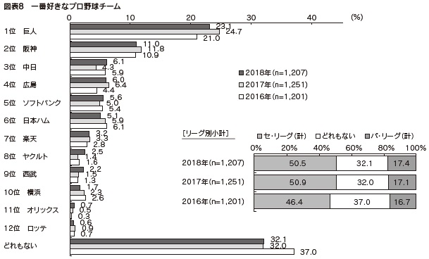 図表8 一番好きなプロ野球チーム
