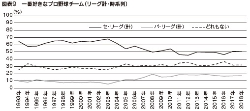 図表9 一番好きなプロ野球チーム(リーグ計・時系列)