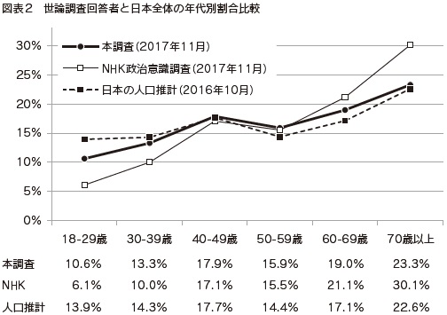 図表2 世論調査回答者と日本全体の年代別割合比較