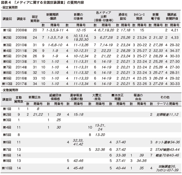 図表4 「メディアに関する全国世論調査」の質問内容