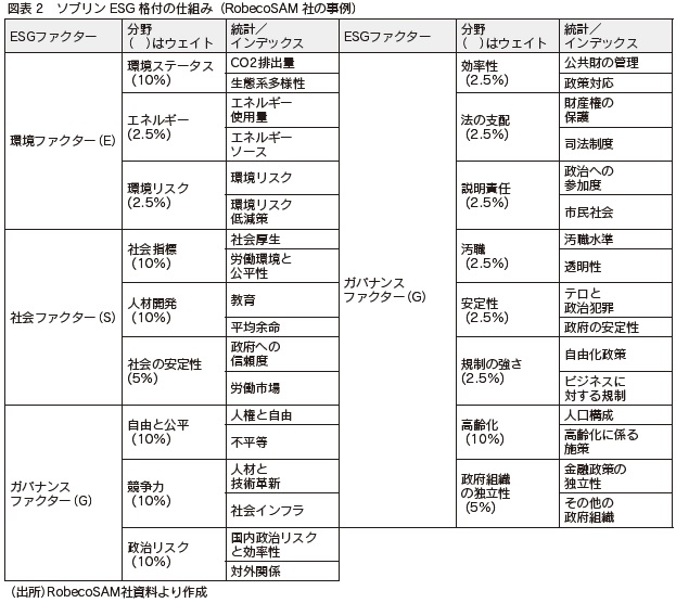 図表2 ソブリンESG格付の仕組み(RobecoSAM社の事例)