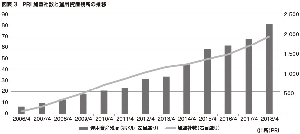 図表3 PRI加盟社数と運用資産残高の推移