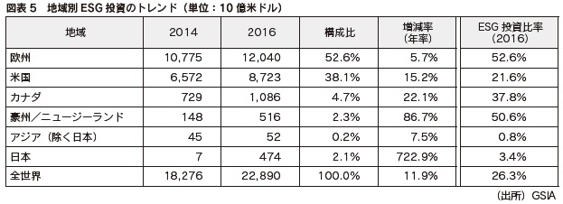 図表5 地域別ESG投資のトレンド(単位:10億米ドル)
