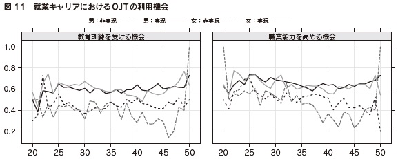 図11 就業キャリアにおけるOJTの利用機会