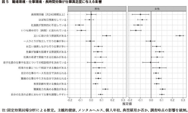 図5 職場環境・仕事環境・長時間労働が仕事満足度に与える影響