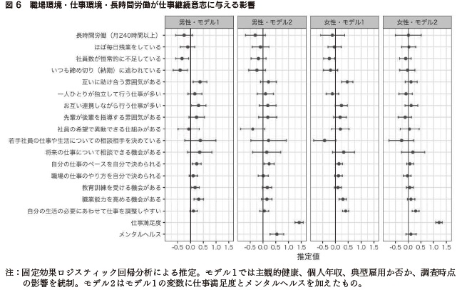 図6 職場環境・仕事環境・長時間労働が仕事継続意志に与える影響