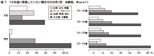 図 7 10年後に実現していたい働き方の分布(性・年齢別、Wave1)