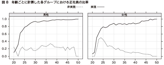 図8 年齢ごとに計算した各グループにおける正社員の比率