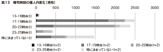 図13 帰宅時刻の個人内変化(男性)