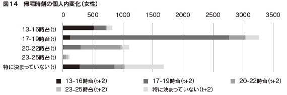 図14 帰宅時刻の個人内変化(女性)