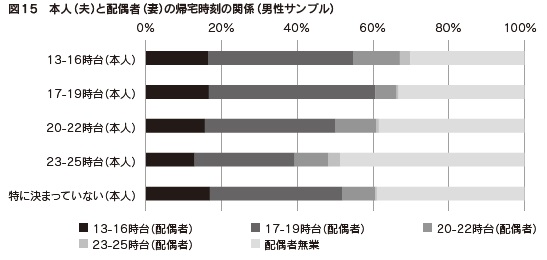 図15 本人(夫)と配偶者(妻)の帰宅時刻の関係(男性サンプル)