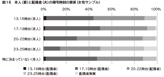 図16 本人(妻)と配偶者(夫)の帰宅時刻の関係(女性サンプル)