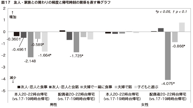 図17 友人・家族との関わりの頻度と帰宅時刻の関係を表す棒グラフ