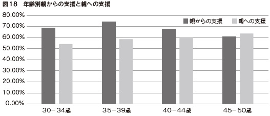 図18 年齢別親からの支援と親への支援