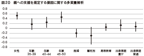 図20 親への支援を規定する要因に関する多変量解析