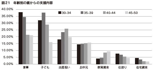 図21 年齢別の親からの支援内容