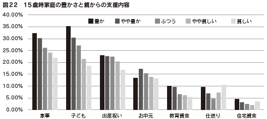 図22 15歳時家庭の豊かさと親からの支援内容